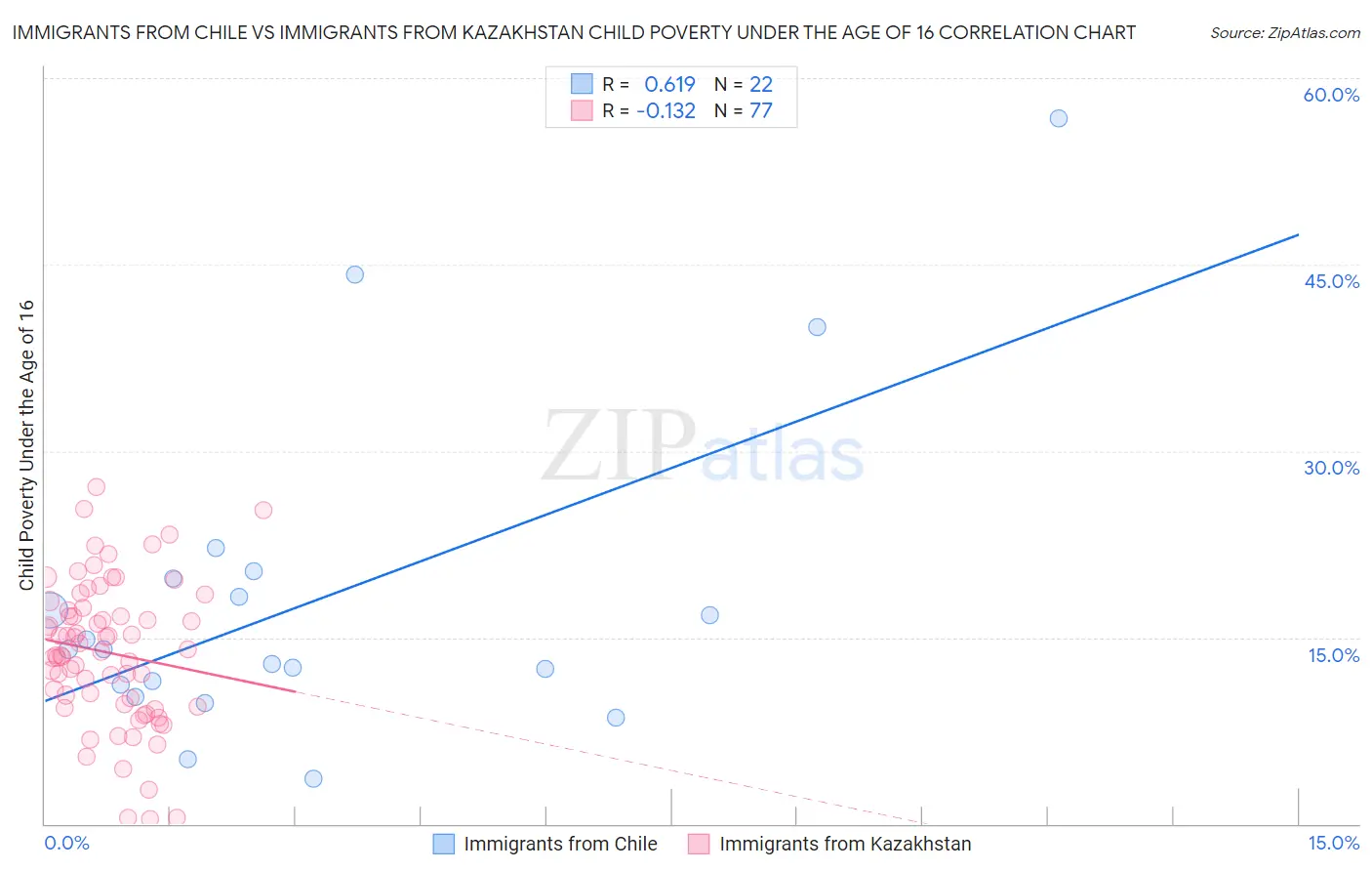 Immigrants from Chile vs Immigrants from Kazakhstan Child Poverty Under the Age of 16