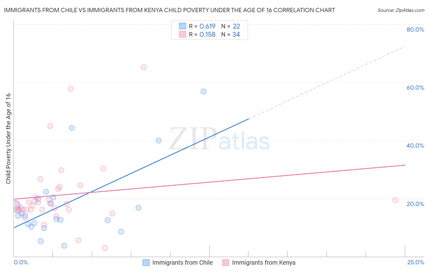 Immigrants from Chile vs Immigrants from Kenya Child Poverty Under the Age of 16
