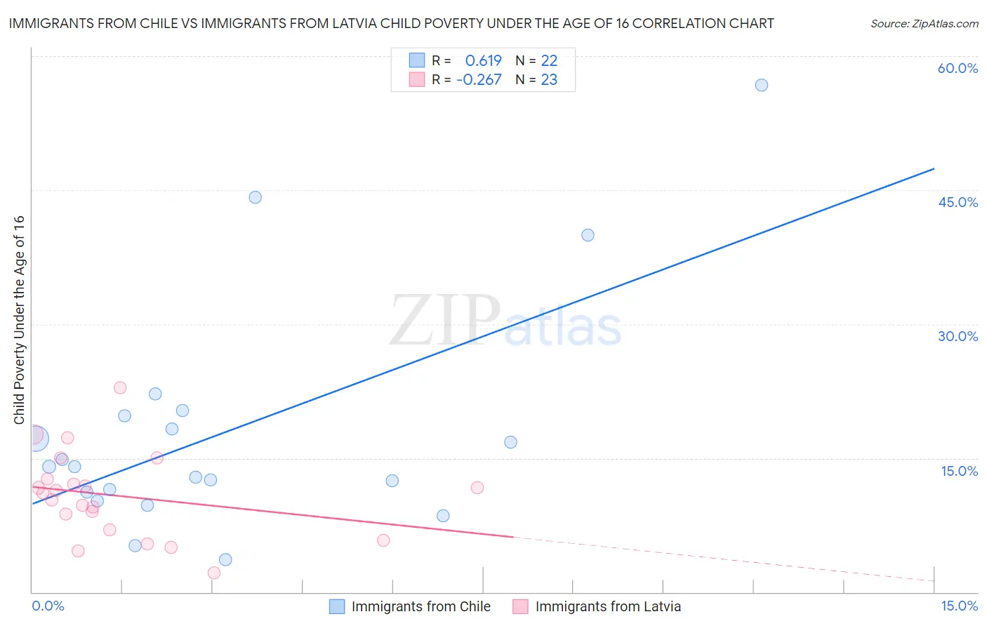 Immigrants from Chile vs Immigrants from Latvia Child Poverty Under the Age of 16