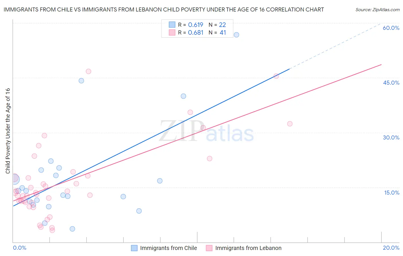 Immigrants from Chile vs Immigrants from Lebanon Child Poverty Under the Age of 16