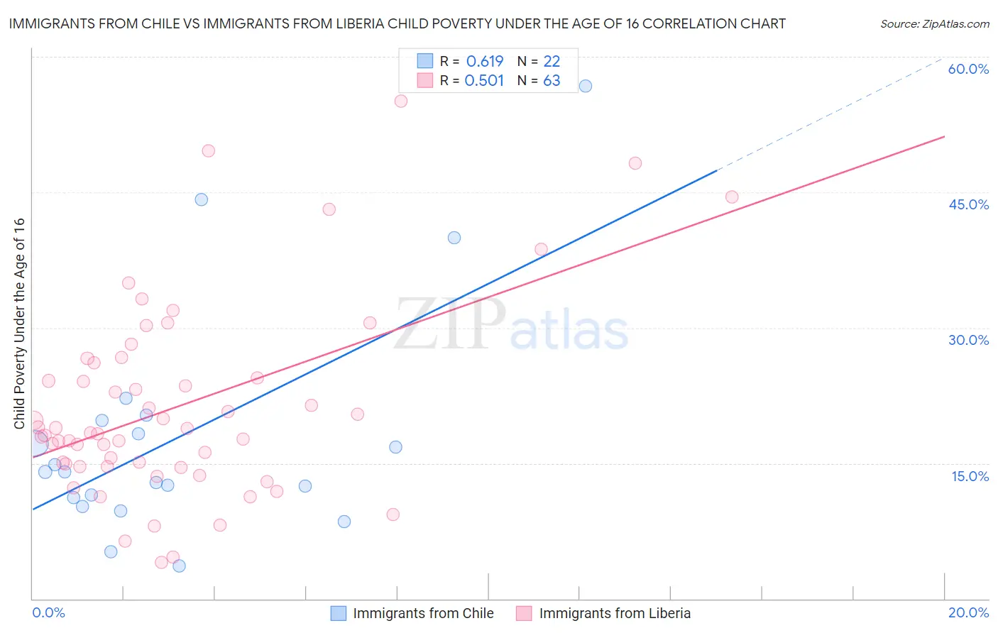 Immigrants from Chile vs Immigrants from Liberia Child Poverty Under the Age of 16