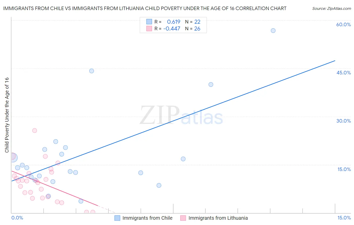 Immigrants from Chile vs Immigrants from Lithuania Child Poverty Under the Age of 16