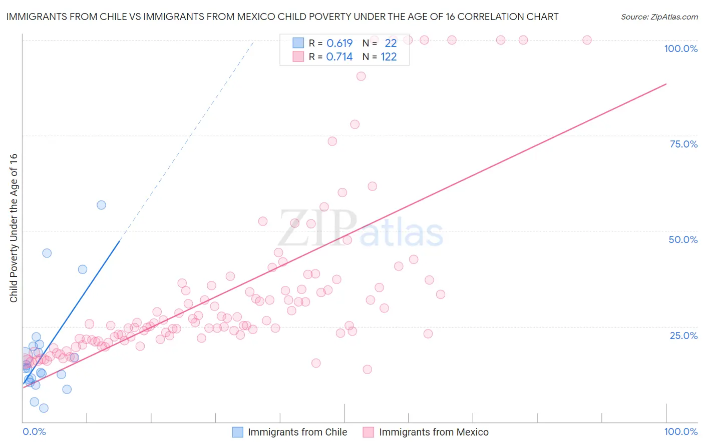 Immigrants from Chile vs Immigrants from Mexico Child Poverty Under the Age of 16