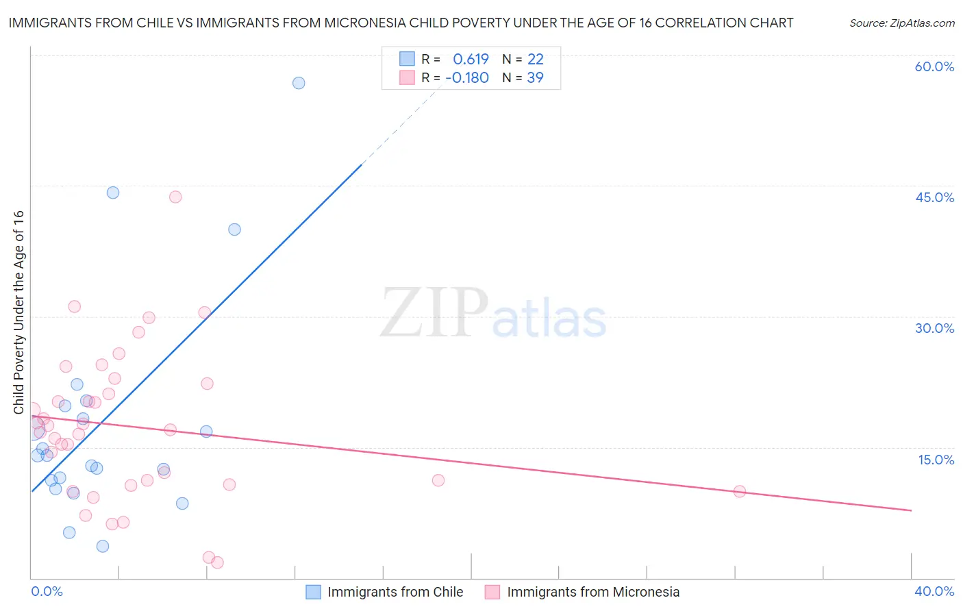 Immigrants from Chile vs Immigrants from Micronesia Child Poverty Under the Age of 16