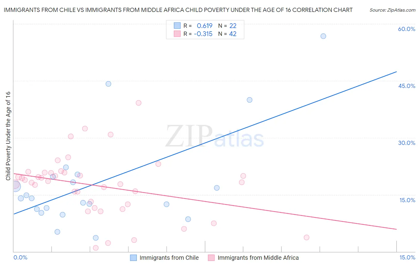Immigrants from Chile vs Immigrants from Middle Africa Child Poverty Under the Age of 16