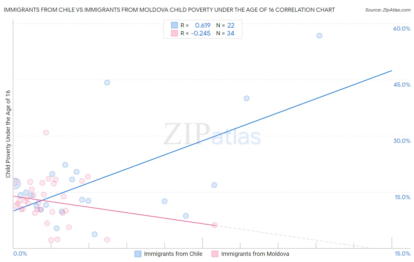 Immigrants from Chile vs Immigrants from Moldova Child Poverty Under the Age of 16