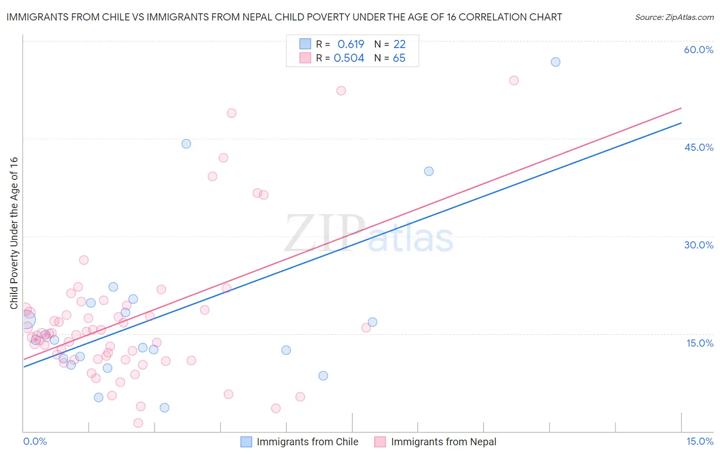 Immigrants from Chile vs Immigrants from Nepal Child Poverty Under the Age of 16