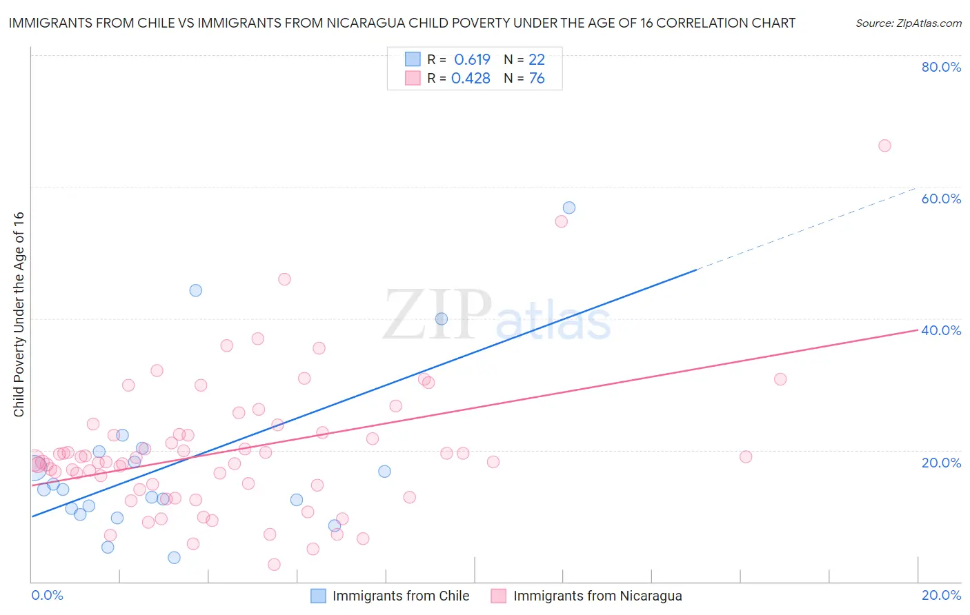 Immigrants from Chile vs Immigrants from Nicaragua Child Poverty Under the Age of 16