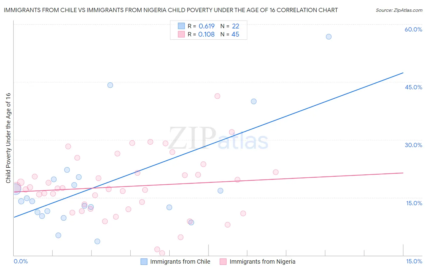 Immigrants from Chile vs Immigrants from Nigeria Child Poverty Under the Age of 16