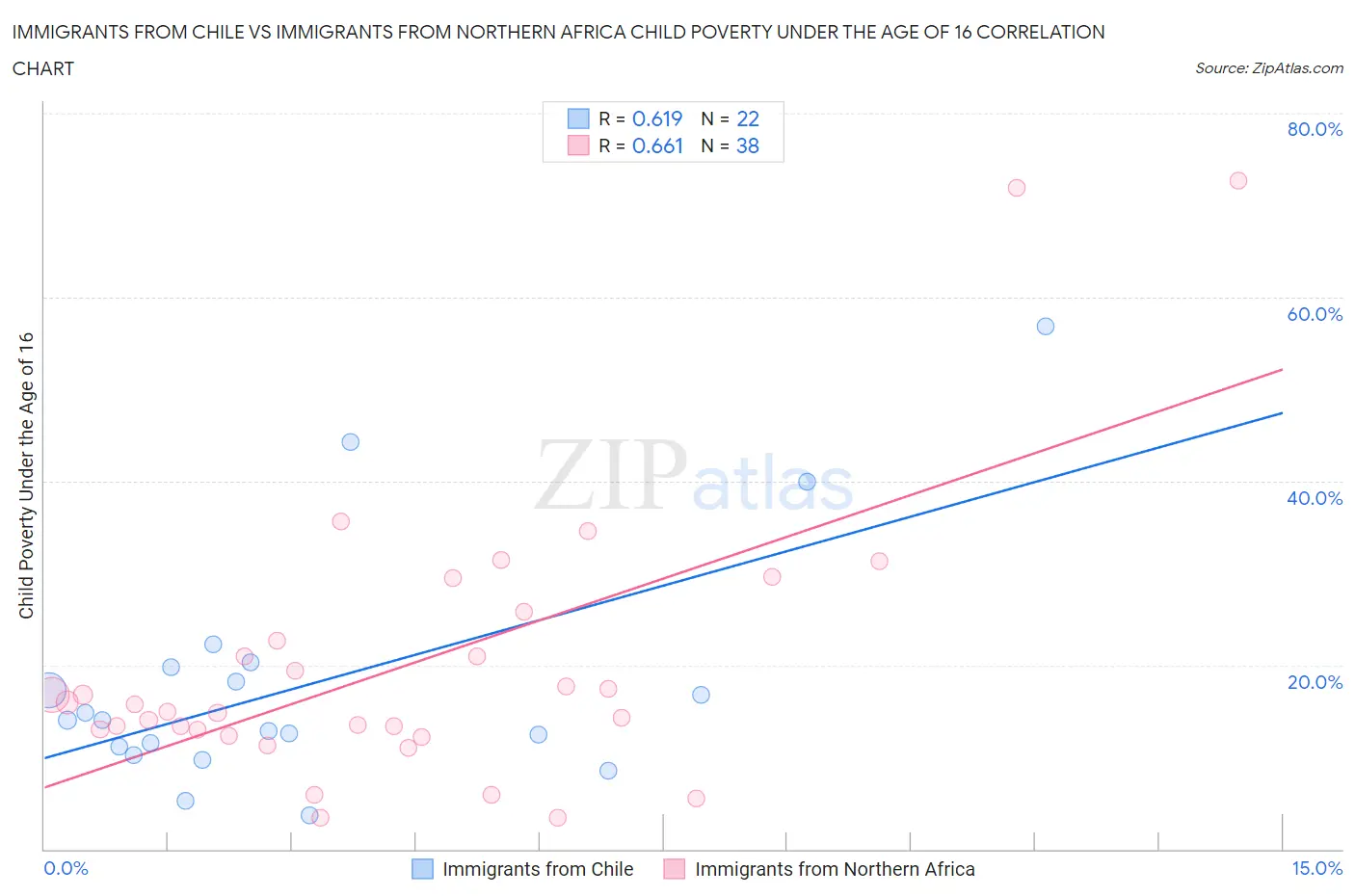 Immigrants from Chile vs Immigrants from Northern Africa Child Poverty Under the Age of 16