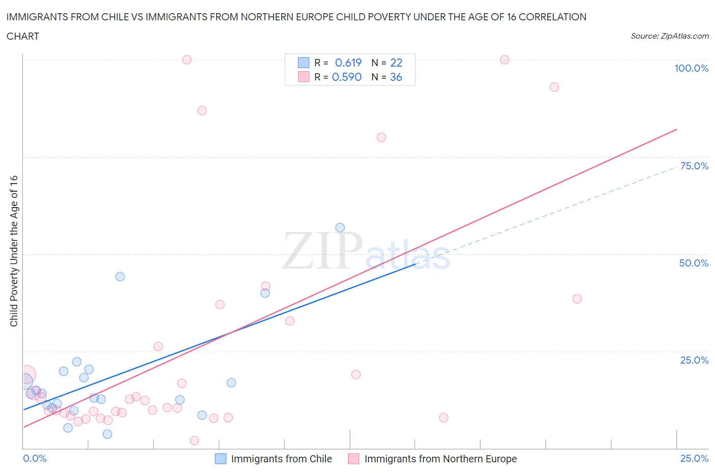 Immigrants from Chile vs Immigrants from Northern Europe Child Poverty Under the Age of 16