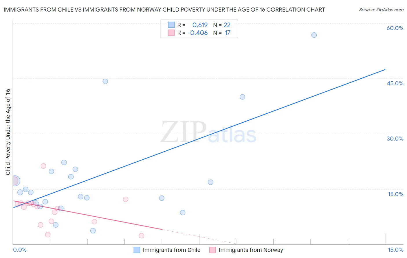 Immigrants from Chile vs Immigrants from Norway Child Poverty Under the Age of 16