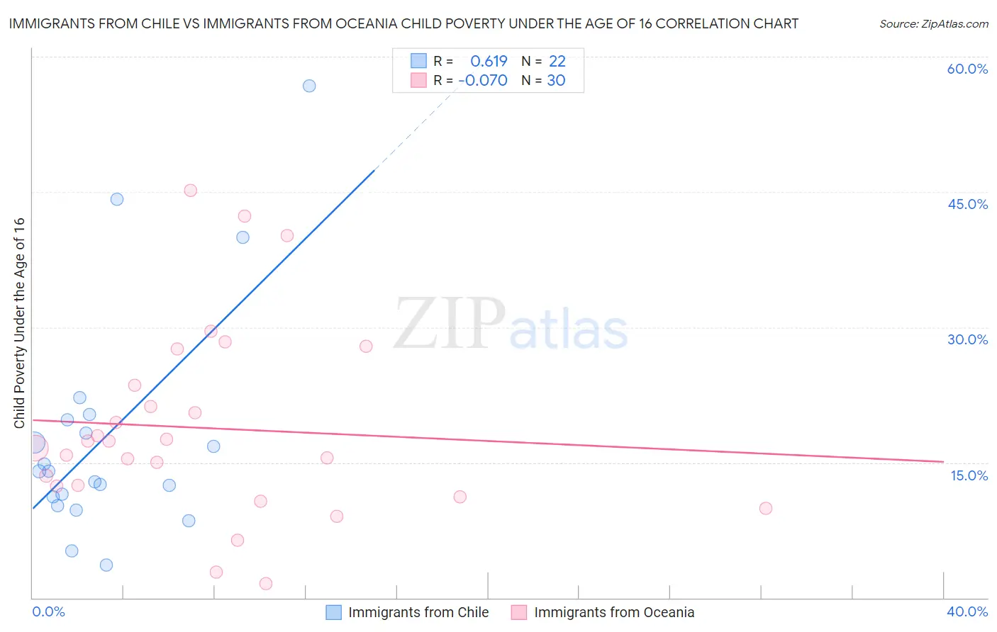 Immigrants from Chile vs Immigrants from Oceania Child Poverty Under the Age of 16