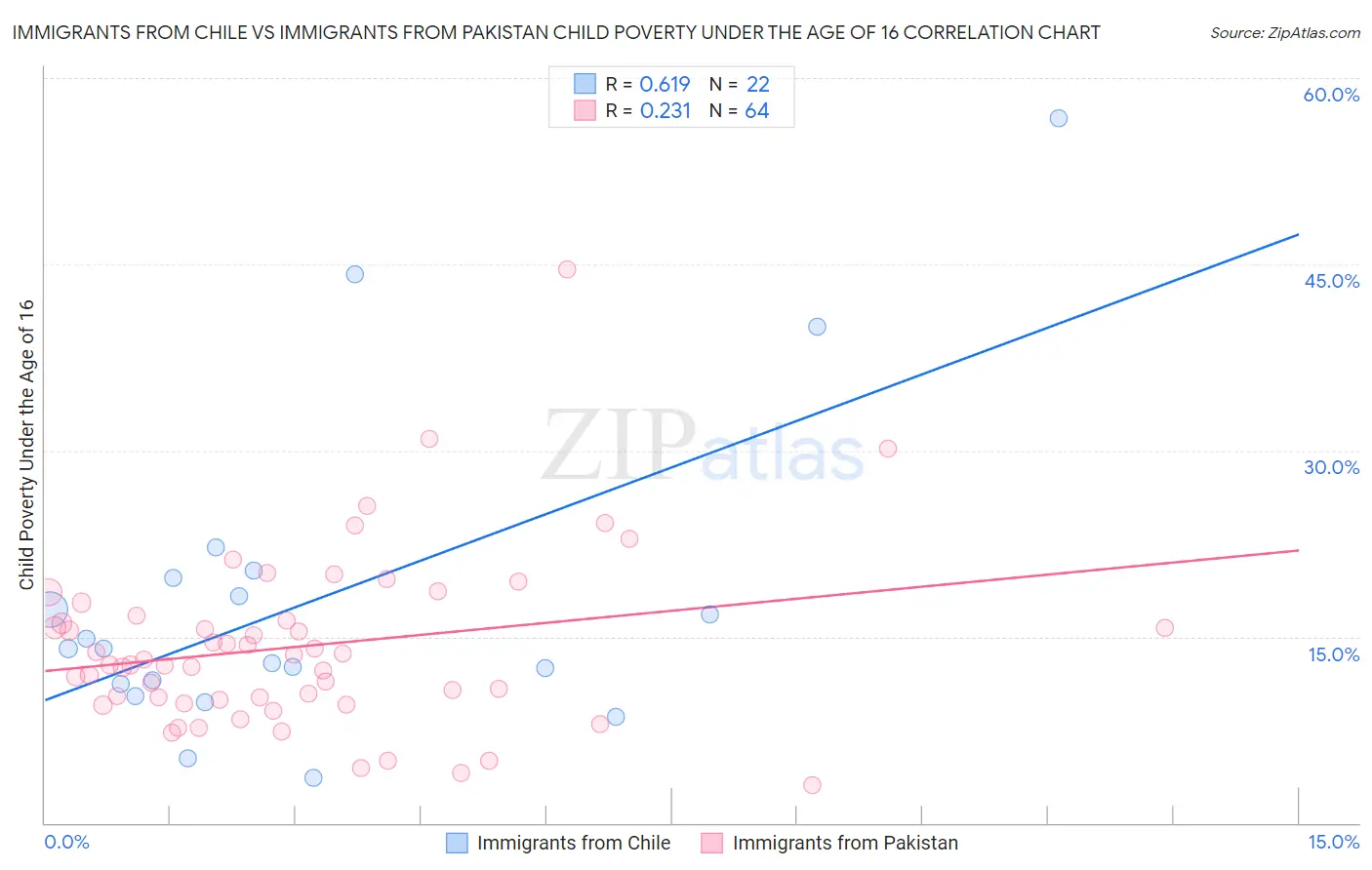 Immigrants from Chile vs Immigrants from Pakistan Child Poverty Under the Age of 16