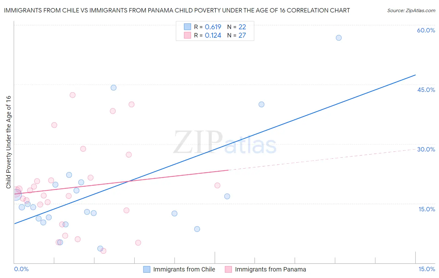 Immigrants from Chile vs Immigrants from Panama Child Poverty Under the Age of 16