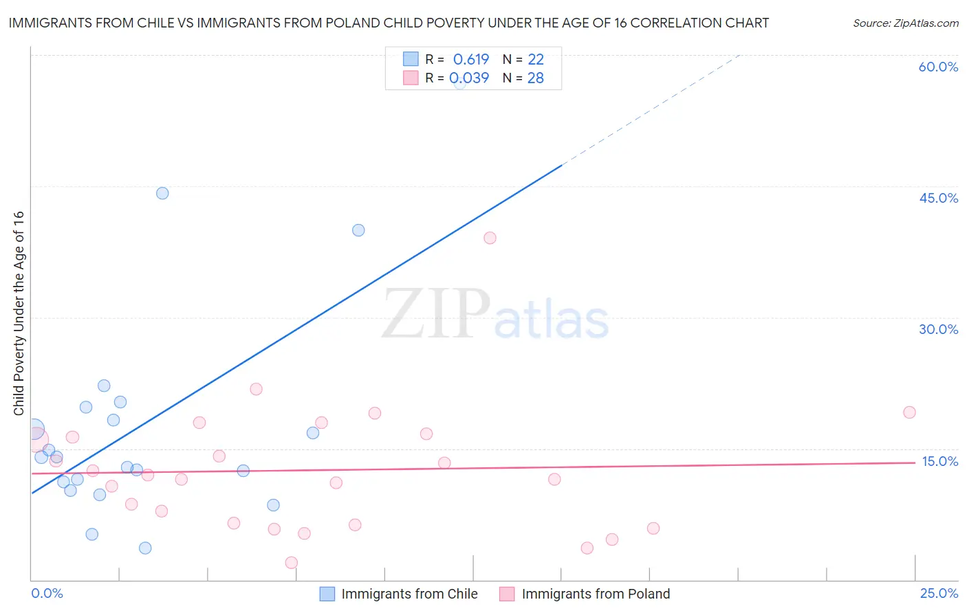 Immigrants from Chile vs Immigrants from Poland Child Poverty Under the Age of 16