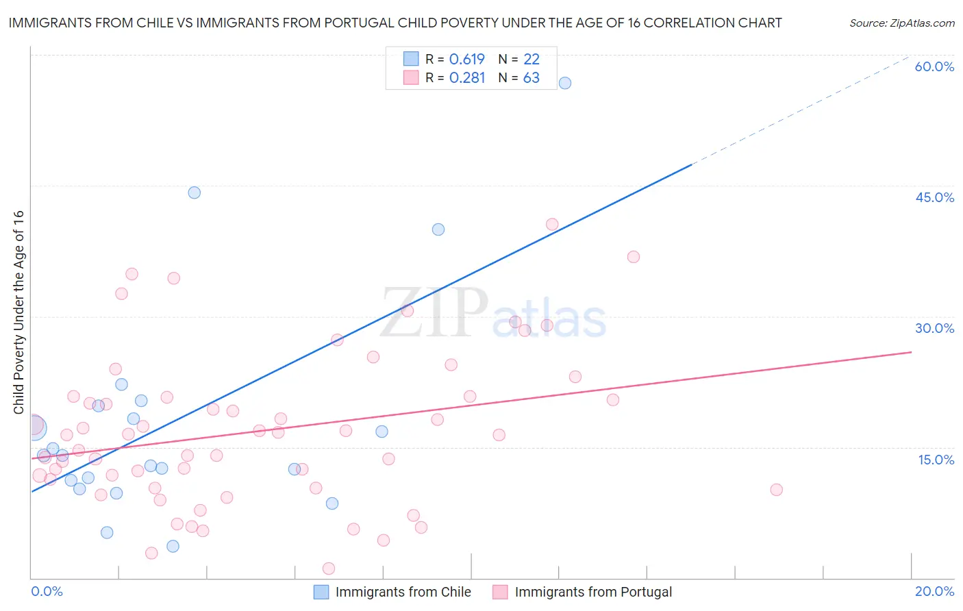 Immigrants from Chile vs Immigrants from Portugal Child Poverty Under the Age of 16