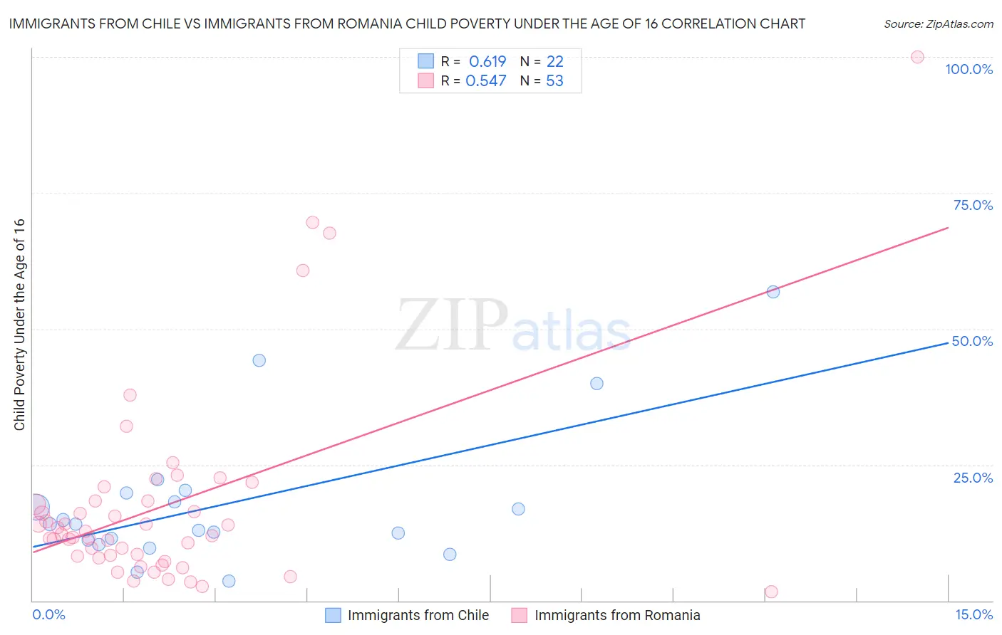 Immigrants from Chile vs Immigrants from Romania Child Poverty Under the Age of 16