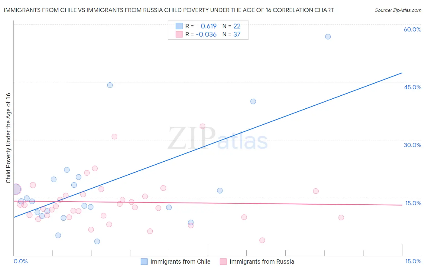 Immigrants from Chile vs Immigrants from Russia Child Poverty Under the Age of 16