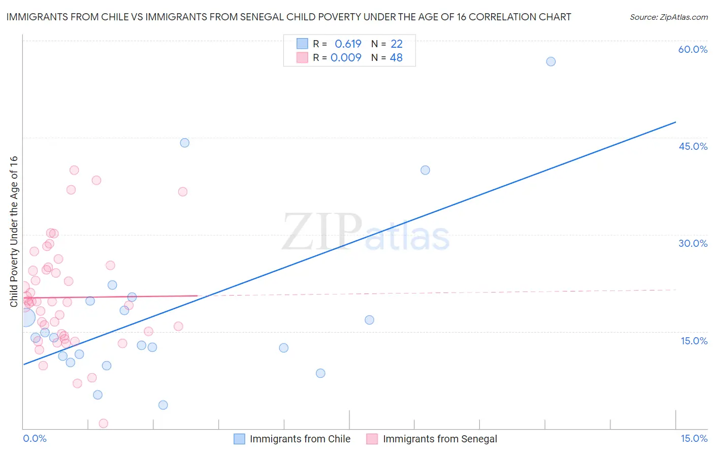 Immigrants from Chile vs Immigrants from Senegal Child Poverty Under the Age of 16