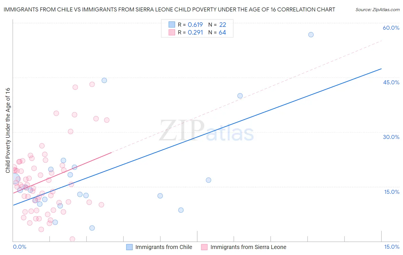 Immigrants from Chile vs Immigrants from Sierra Leone Child Poverty Under the Age of 16