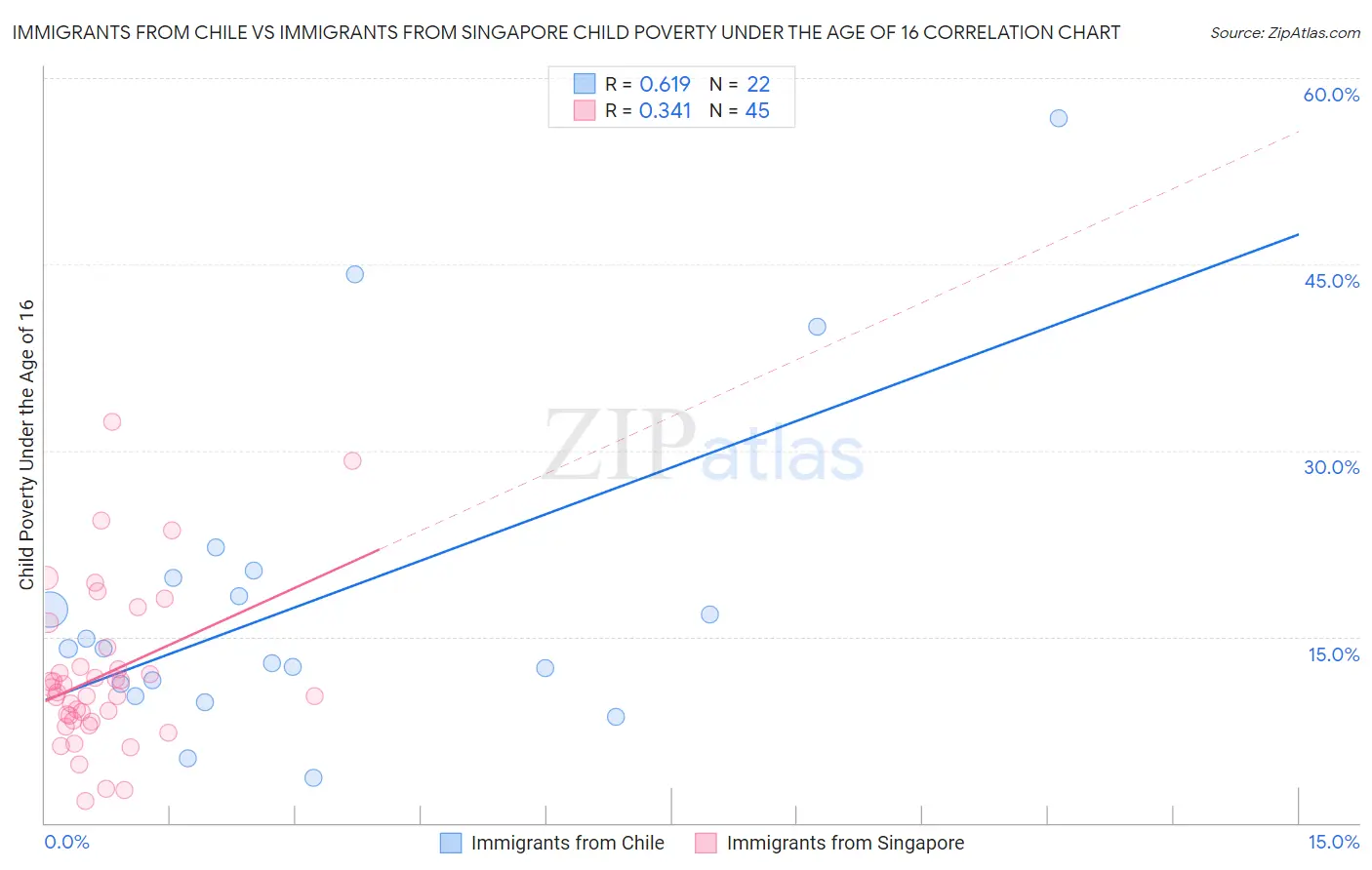 Immigrants from Chile vs Immigrants from Singapore Child Poverty Under the Age of 16