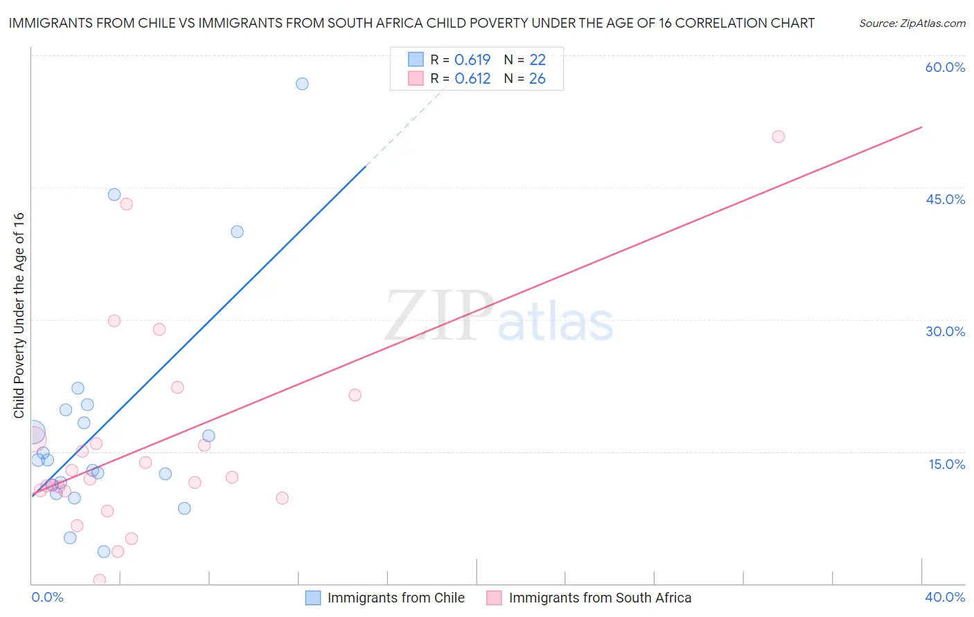 Immigrants from Chile vs Immigrants from South Africa Child Poverty Under the Age of 16
