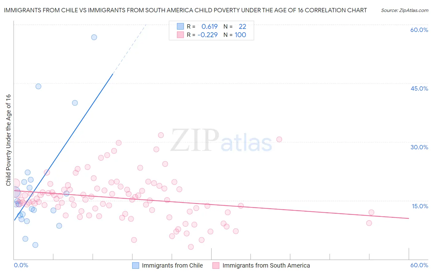 Immigrants from Chile vs Immigrants from South America Child Poverty Under the Age of 16