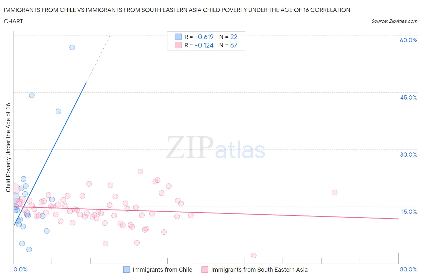 Immigrants from Chile vs Immigrants from South Eastern Asia Child Poverty Under the Age of 16