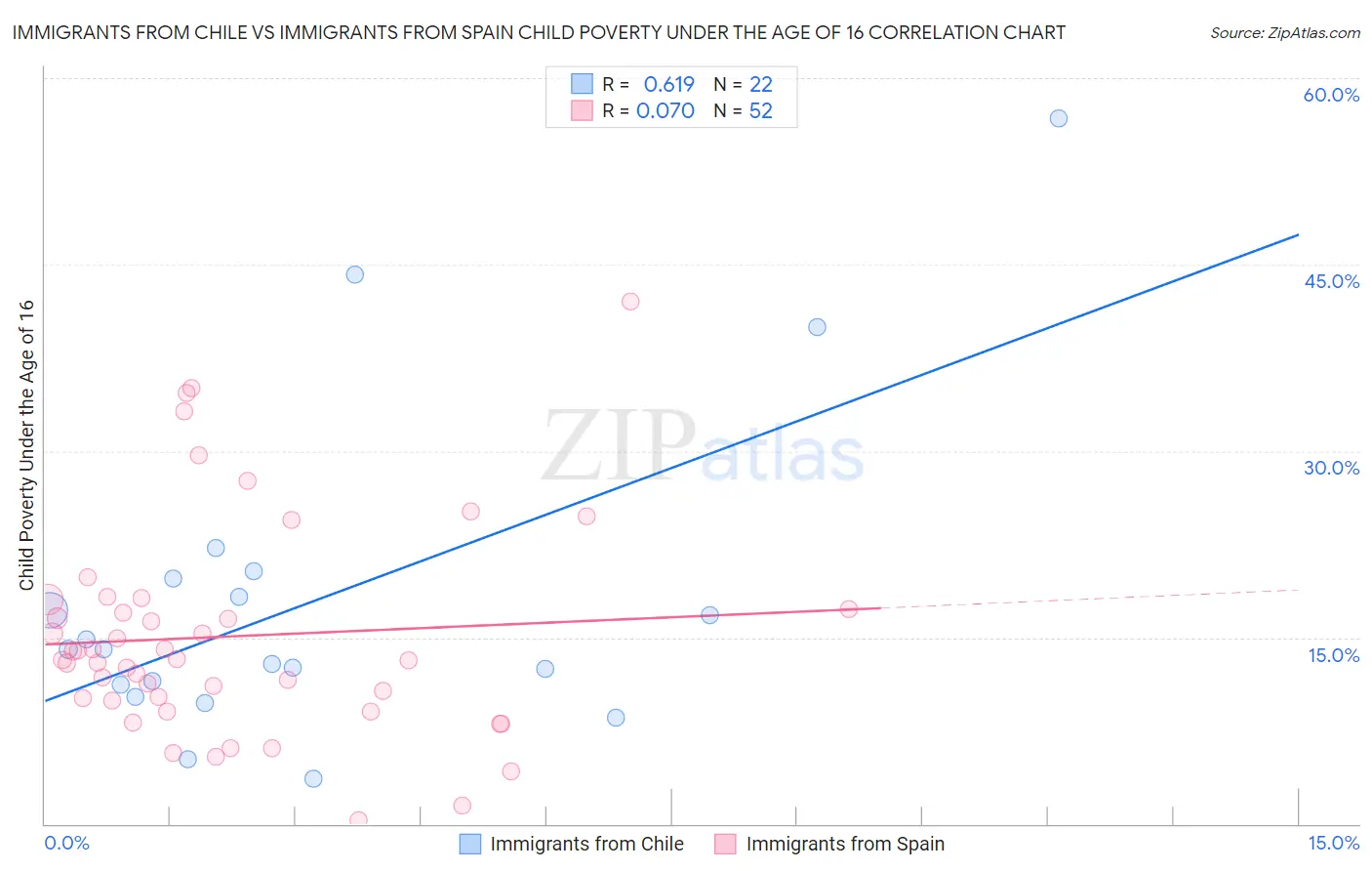 Immigrants from Chile vs Immigrants from Spain Child Poverty Under the Age of 16
