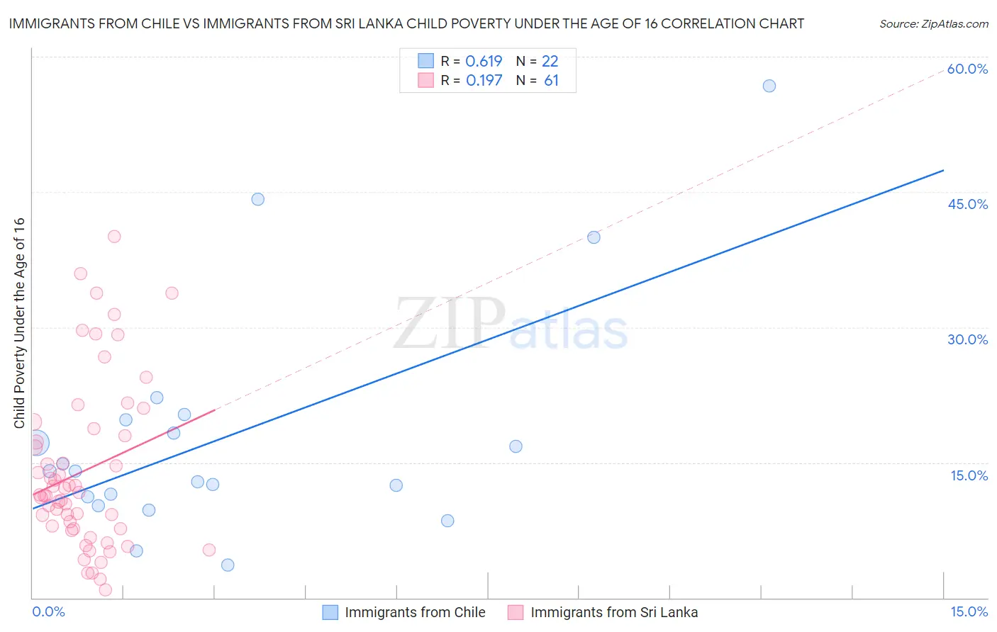 Immigrants from Chile vs Immigrants from Sri Lanka Child Poverty Under the Age of 16