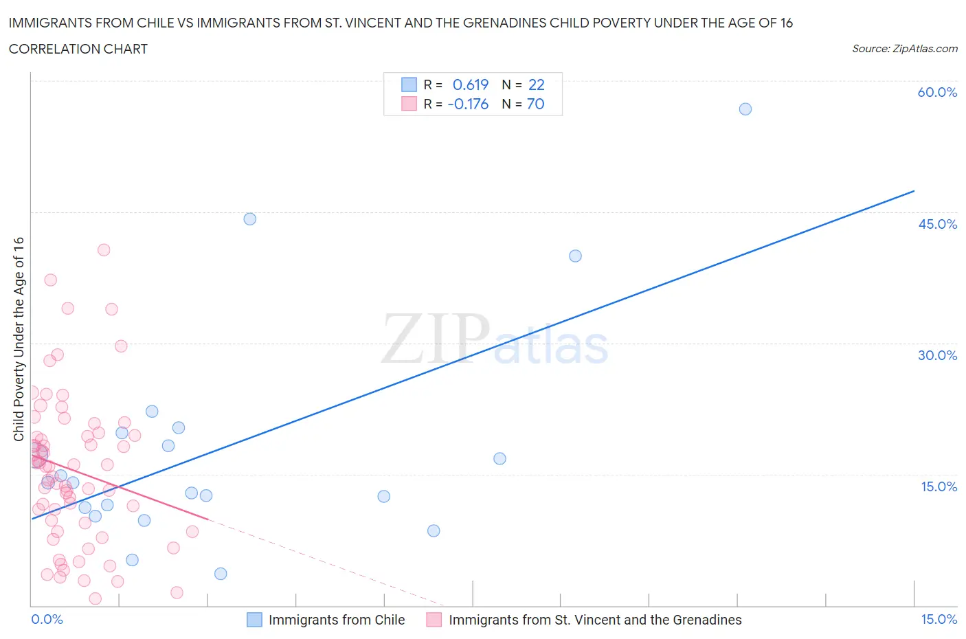 Immigrants from Chile vs Immigrants from St. Vincent and the Grenadines Child Poverty Under the Age of 16