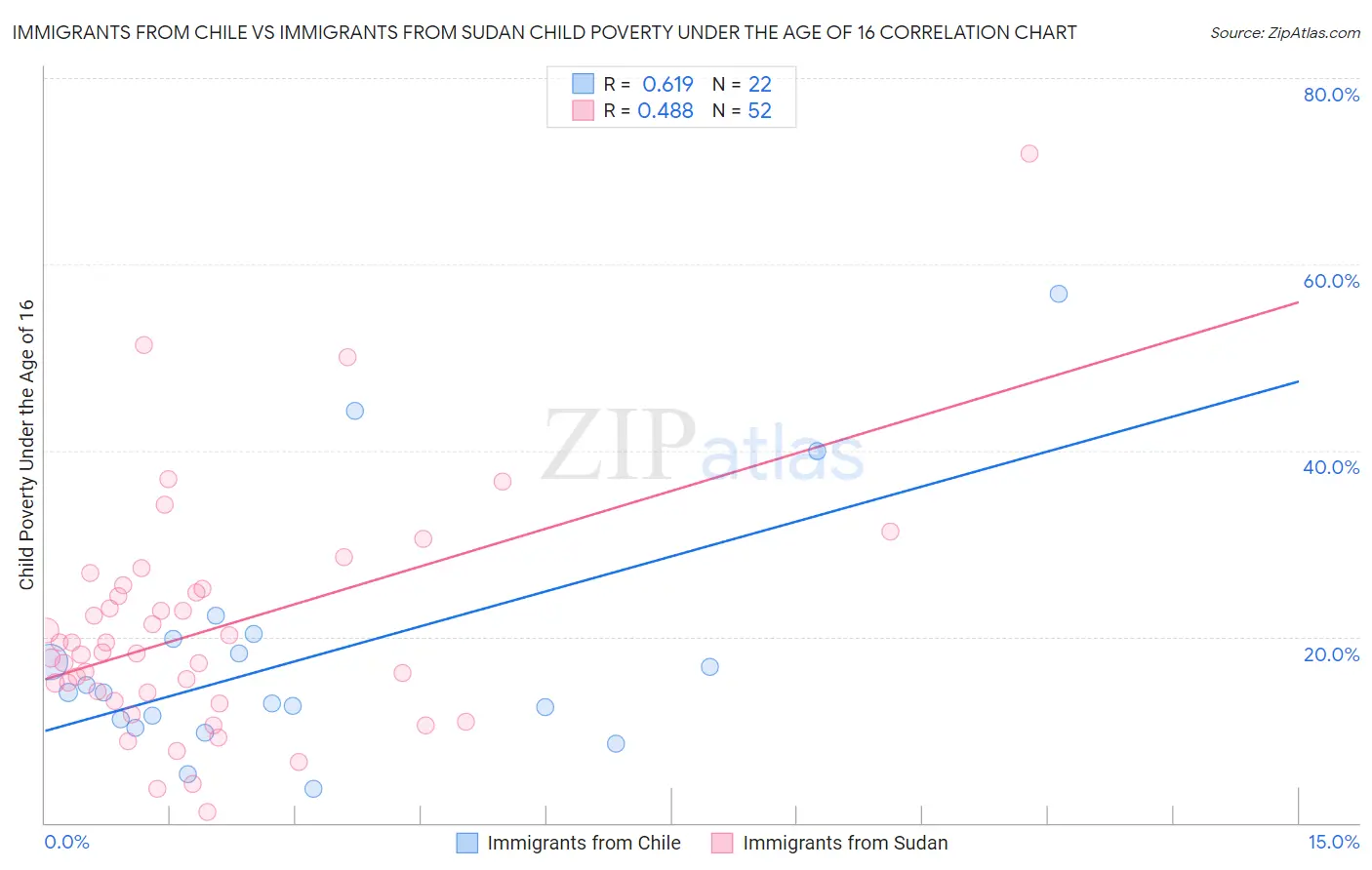 Immigrants from Chile vs Immigrants from Sudan Child Poverty Under the Age of 16