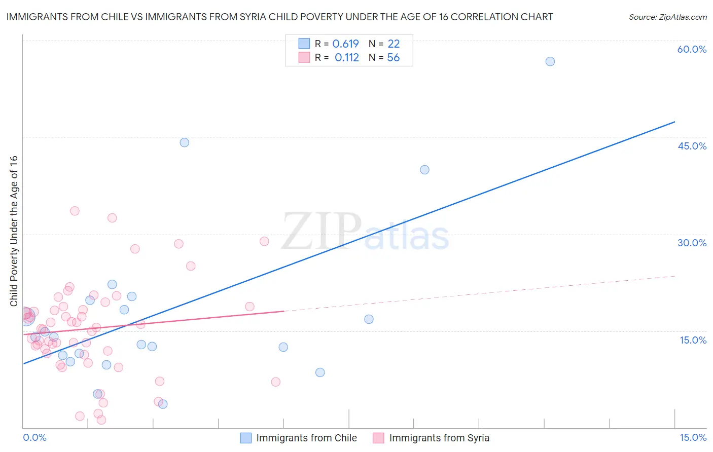 Immigrants from Chile vs Immigrants from Syria Child Poverty Under the Age of 16
