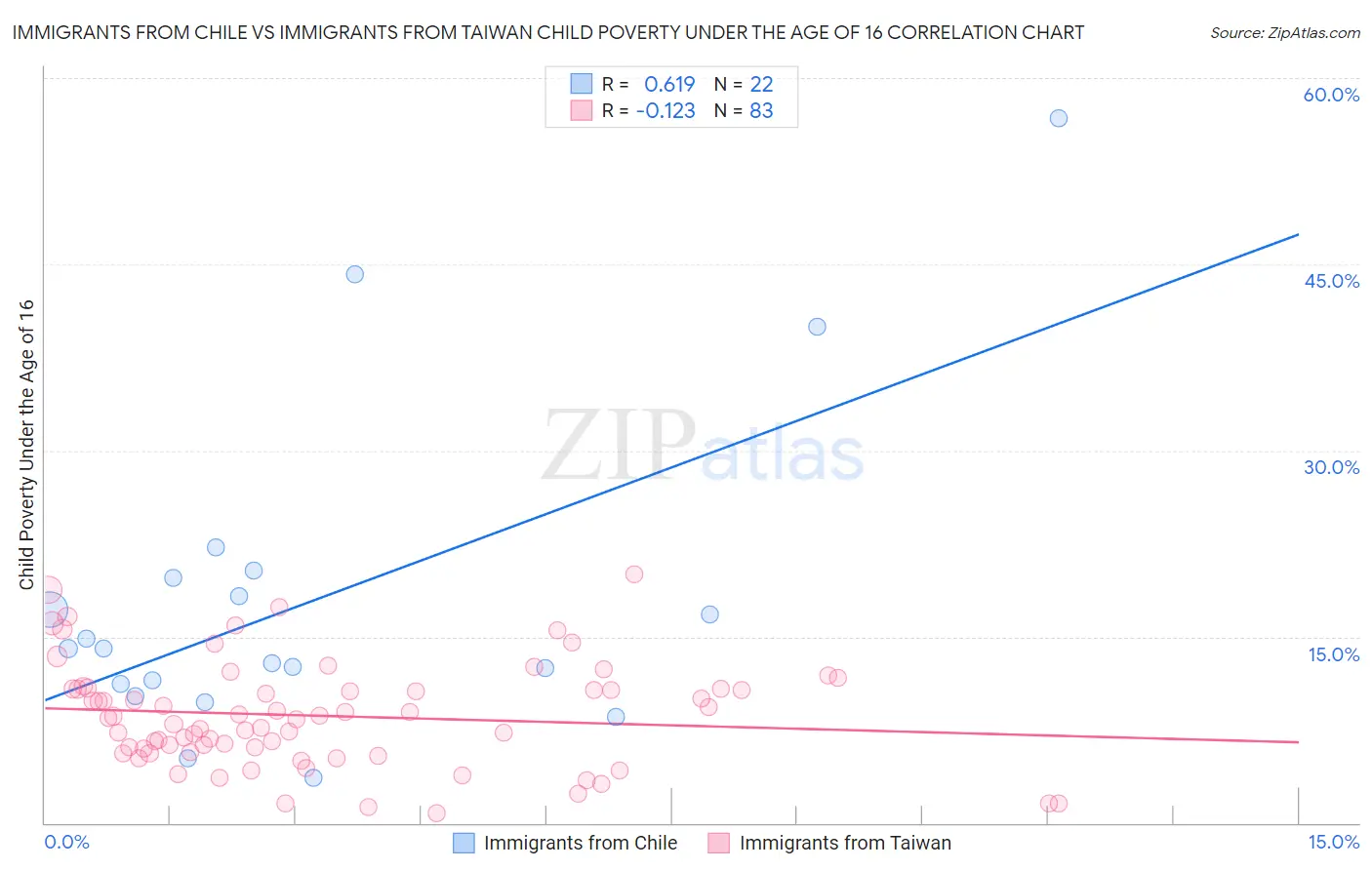 Immigrants from Chile vs Immigrants from Taiwan Child Poverty Under the Age of 16