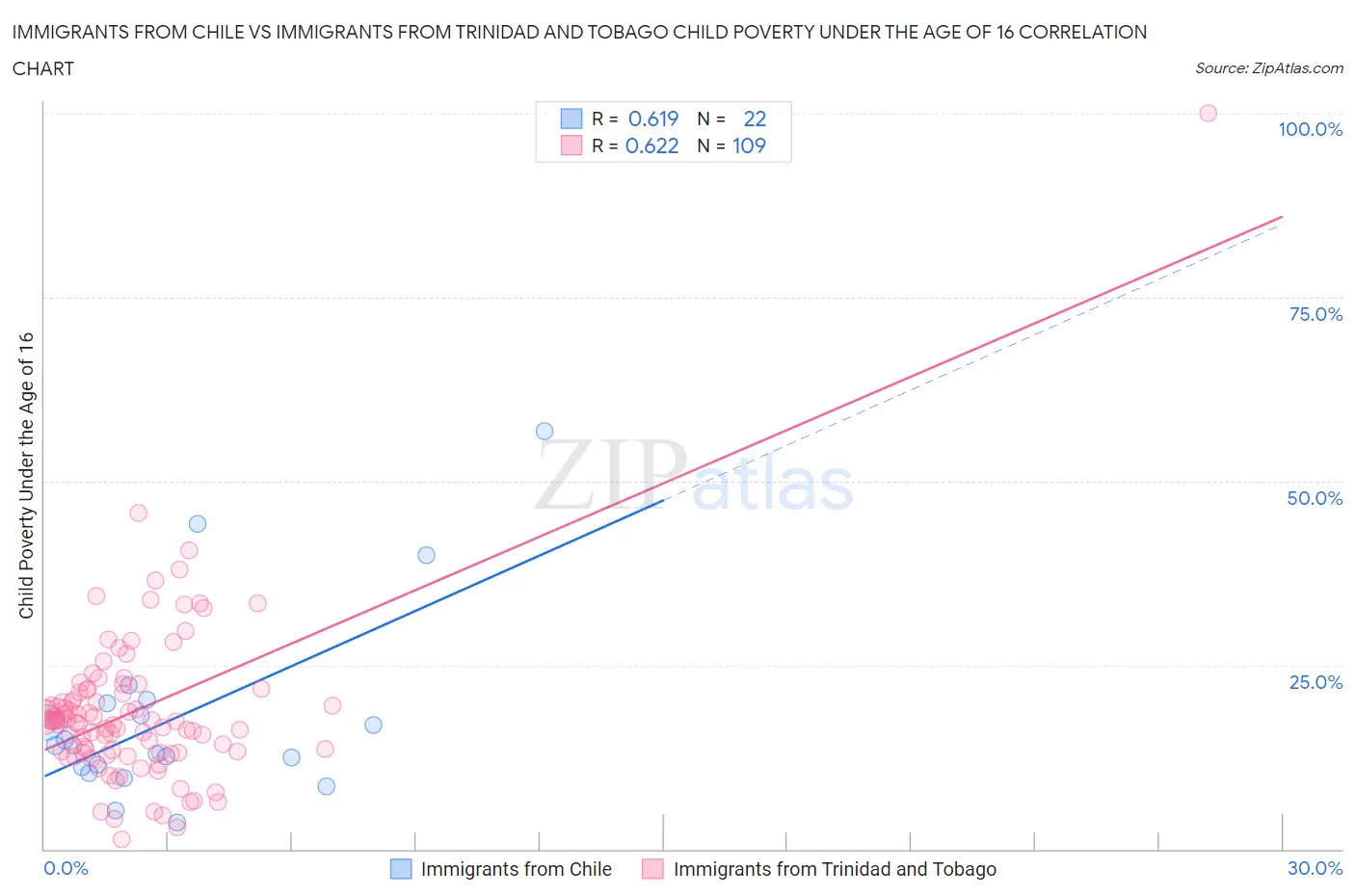 Immigrants from Chile vs Immigrants from Trinidad and Tobago Child Poverty Under the Age of 16