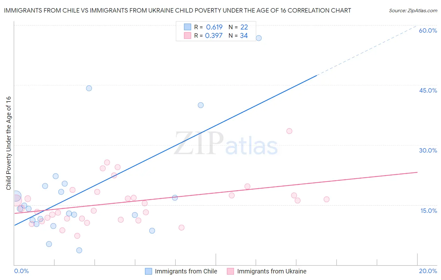 Immigrants from Chile vs Immigrants from Ukraine Child Poverty Under the Age of 16