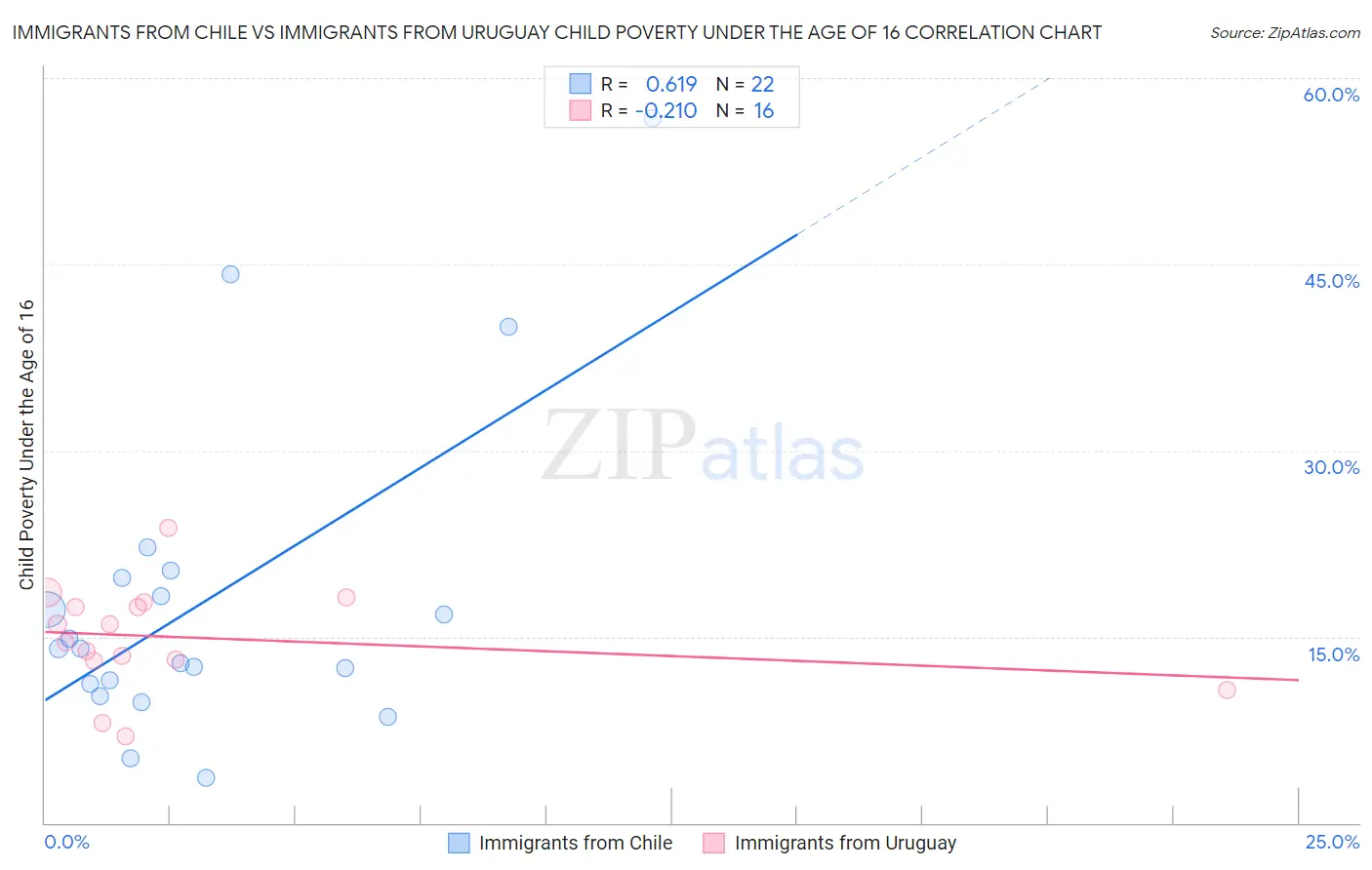 Immigrants from Chile vs Immigrants from Uruguay Child Poverty Under the Age of 16