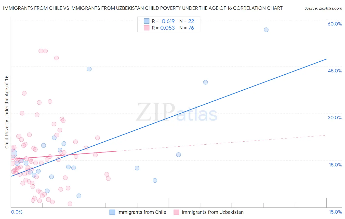 Immigrants from Chile vs Immigrants from Uzbekistan Child Poverty Under the Age of 16