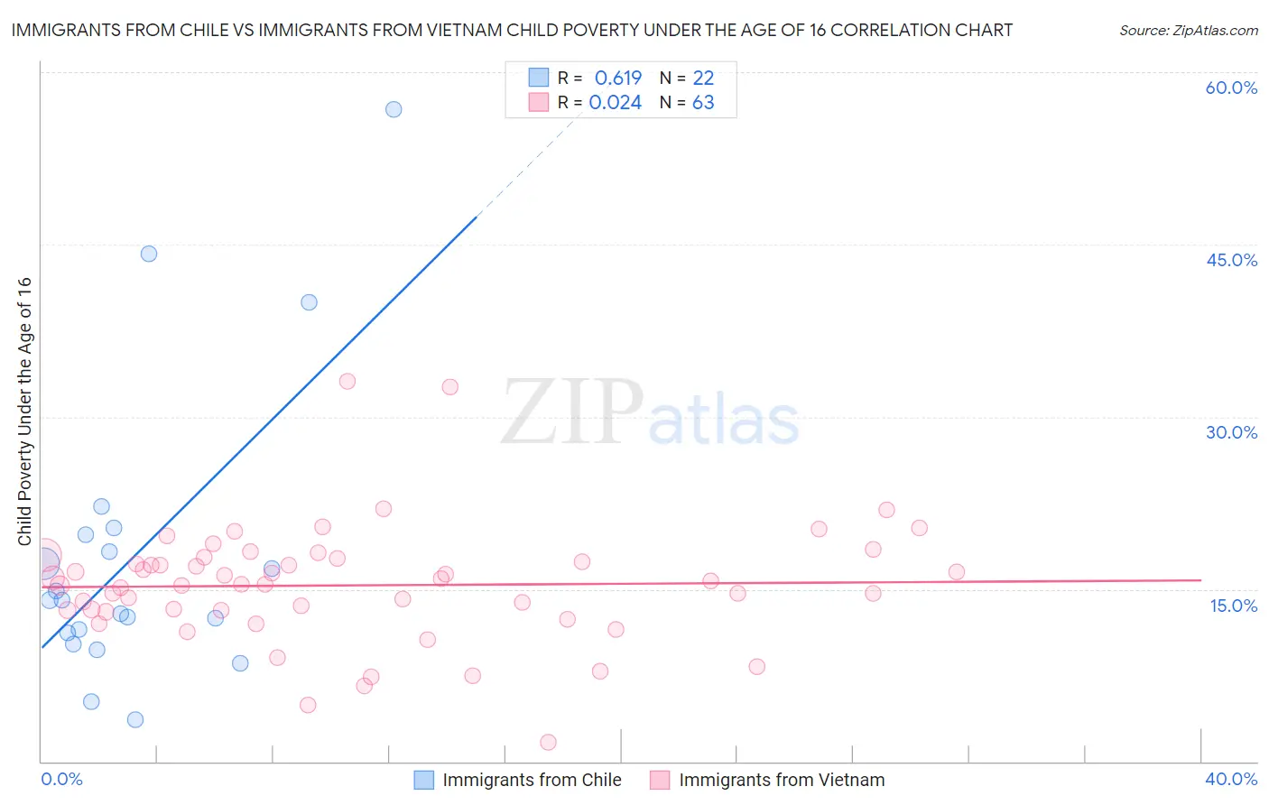 Immigrants from Chile vs Immigrants from Vietnam Child Poverty Under the Age of 16