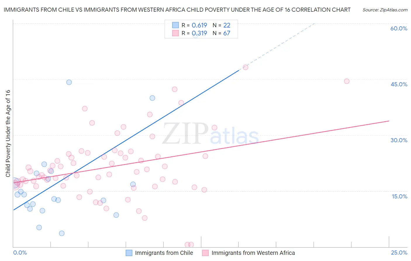 Immigrants from Chile vs Immigrants from Western Africa Child Poverty Under the Age of 16