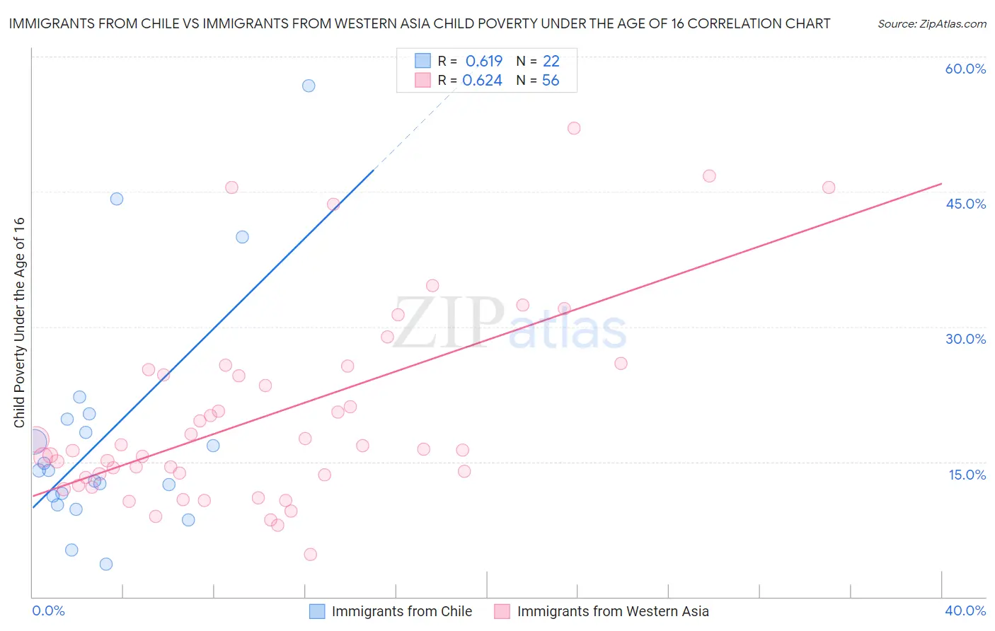 Immigrants from Chile vs Immigrants from Western Asia Child Poverty Under the Age of 16