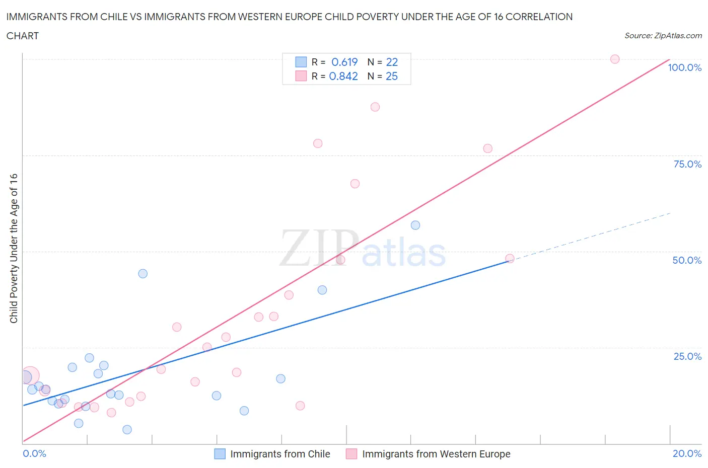 Immigrants from Chile vs Immigrants from Western Europe Child Poverty Under the Age of 16