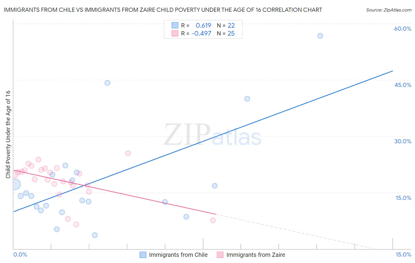 Immigrants from Chile vs Immigrants from Zaire Child Poverty Under the Age of 16