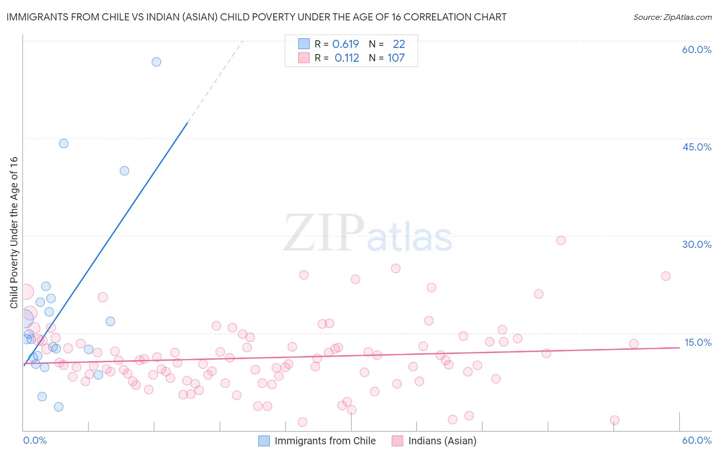 Immigrants from Chile vs Indian (Asian) Child Poverty Under the Age of 16