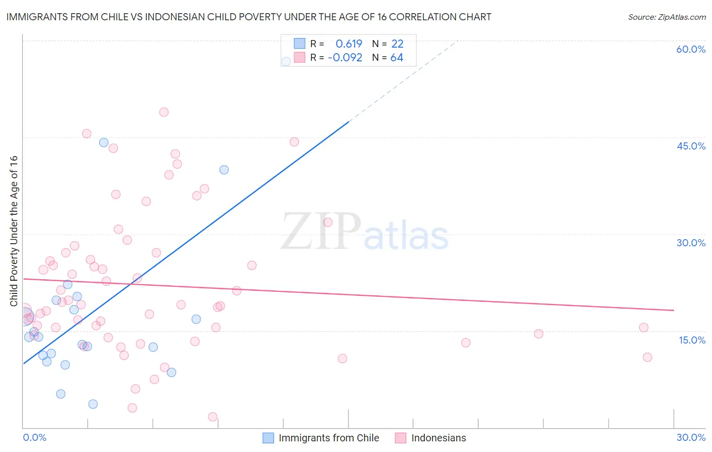 Immigrants from Chile vs Indonesian Child Poverty Under the Age of 16