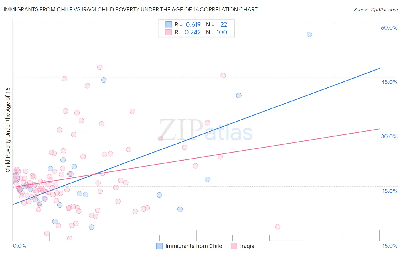 Immigrants from Chile vs Iraqi Child Poverty Under the Age of 16