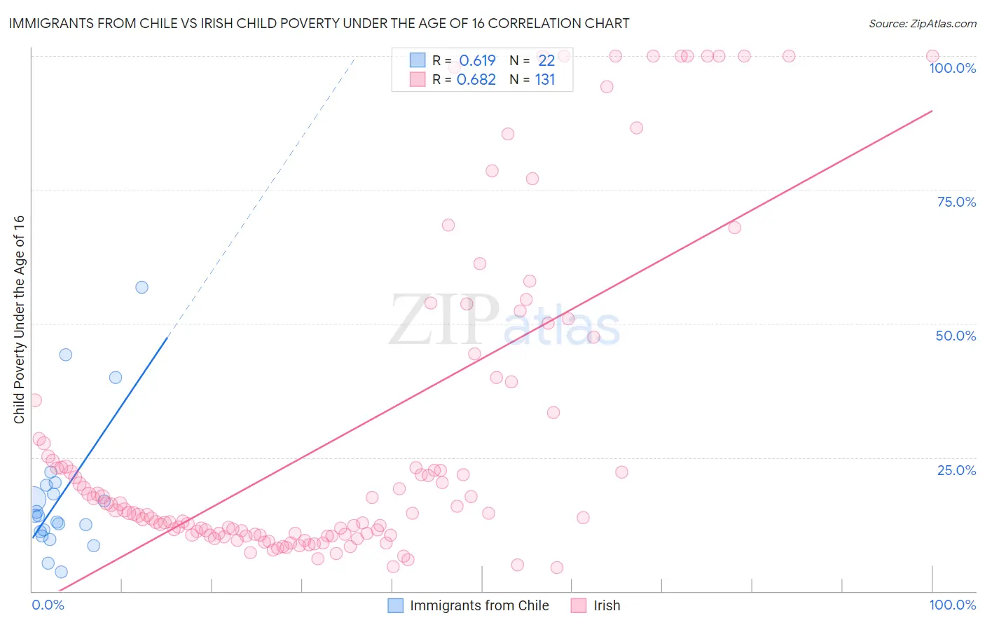 Immigrants from Chile vs Irish Child Poverty Under the Age of 16