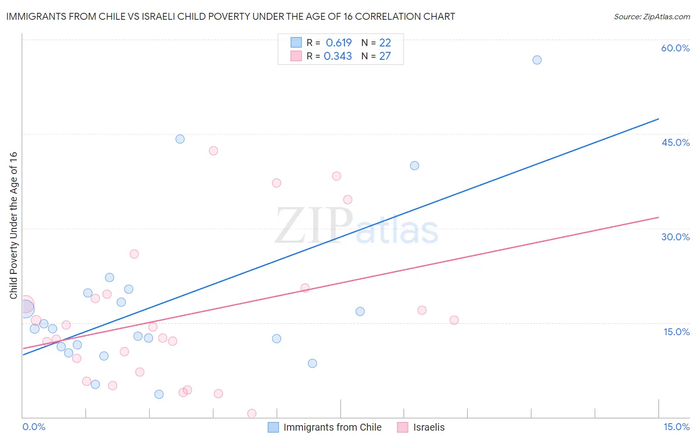 Immigrants from Chile vs Israeli Child Poverty Under the Age of 16