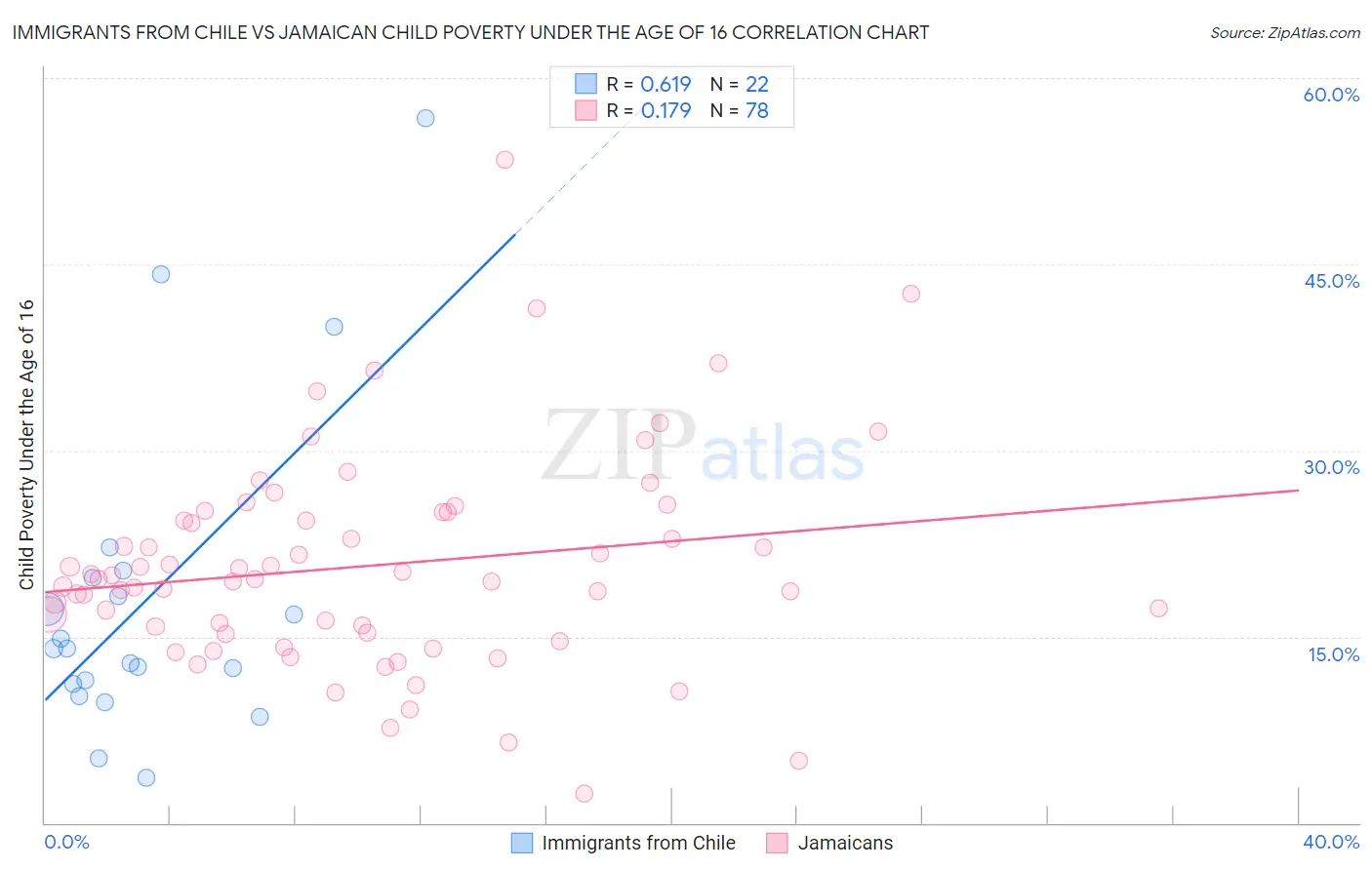 Immigrants from Chile vs Jamaican Child Poverty Under the Age of 16